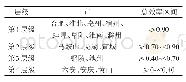 《表2 安徽省地质灾害防治总效率层级分布结构》