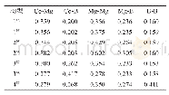 表2 团簇CoMg2B2各稳定构型的平均键长/nm