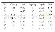 表4 团簇CoMg2B2各构型中不同成键键级所占百分比