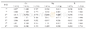 表6 团簇CoMg2B2各原子轨道Mulliken布居数变化量的平均值