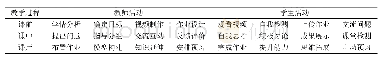 《表1 翻转课堂教学模式：基于翻转课堂的大学与中学微积分的分化与整合》