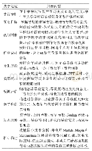 表3 大学导数概念的翻转课堂教学设计