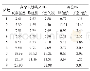 表1 小型框架峰值法与子空间法识别结果对比