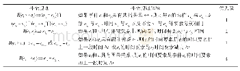 表2 事件缺省要素补全规则（部分）