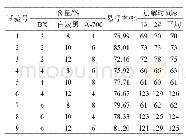 表7 正交试验结果：65%啶虫脒水分散粒剂的配方研究