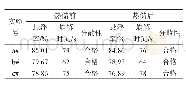 《表9 热储稳定性测定：65%啶虫脒水分散粒剂的配方研究》