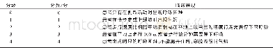 《表2 MRC呼吸困难分级量表Table 2 MRC dyspnea rating scale》