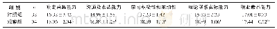 表4 2组教学效果和对学生的影响比较 (±s) Table 4 Comparison of teaching effect between two groups (±s)