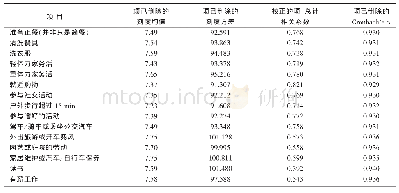 《表1 中文版FAI中各项目删除后Cronbach&#039;sα值变化》