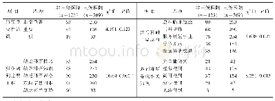 表3 中医康复从业人员科研信念维度情况