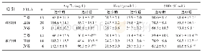 表5 2组不同NYHA心功能分级患者血清AngⅡ、Hcy、SOD水平变化情况（±s)