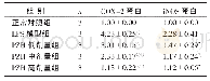 表5 PZH对LPS诱导的BV2小胶质细胞中COX-2和i NOS蛋白表达的影响（±s)