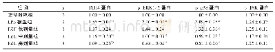 表6 PZH对LPS诱导的BV2小胶质细胞中TLR4/MAPK信号通路相关蛋白表达的影响（±s)