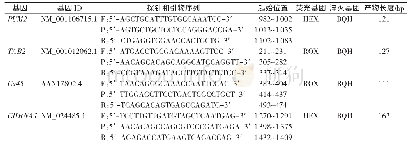 《表1 目的基因与内参基因的引物和探针》