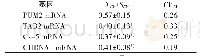 《表3 PUM2、TAB2、Cx45和CHRNA1 mRNA的CVCV (n=6)》