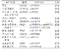 《表1 部分面部形态特征及其相关基因的变异位点》