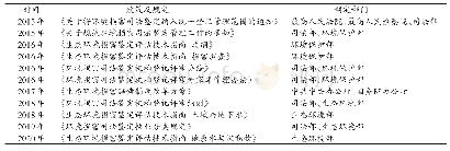 表2 我国环境损害司法鉴定主要政策及规定