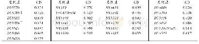 表2 1 702名常熟地区汉族人群27个Y-STR基因座的GD值