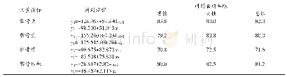 表5 单指标判别方程及留一交叉验证的判别准确率