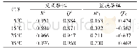 《表1 4个温度组OPLS回归模型的交叉验证及置换验证结果》