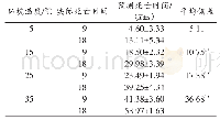 《表3 5℃模型对不同温度预测组样本预测结果的偏差比较》