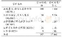 表4 2000—2019年NSFC资助法医学领域各学科的项目数与经费