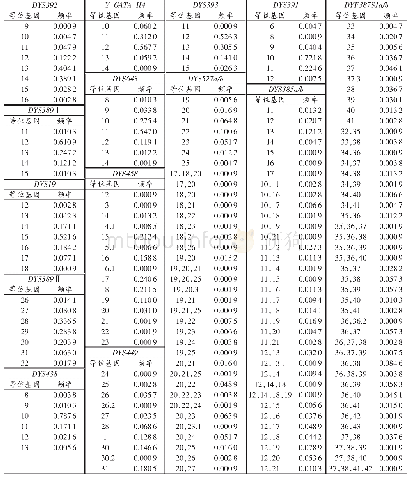 表1 34个Y-STR基因座在赣中地区汉族人群中的等位基因频率分布