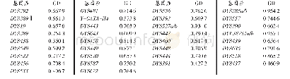 表2 34个Y-STR基因座在赣中地区汉族人群中的GD值