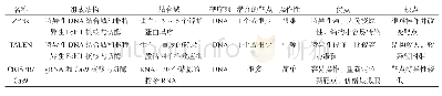 《表1 常用基因编辑工具ZFNs、TALEN和CRISPR/Cas9的比较》