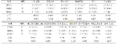 表5 双胎发育不均衡组不同分型双胎妊娠的不良结局比较[例（%）]