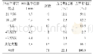 表1 NT增厚胎儿染色体核型异常的种类及发生率