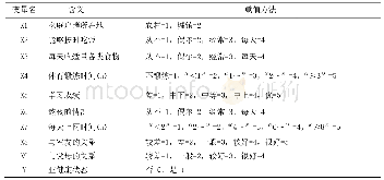 《表2 变量赋值方法：安徽省某高职院校护生亚健康现况调查》