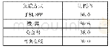 《表2 被调查对象手机阅读选择方式》