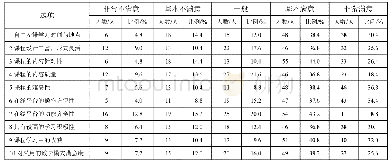 《表2 学习者对SPOC生态教学模式的满意度情况》