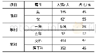 表2 学生有效问卷样本构成情况