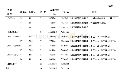 表3 杆塔使用一览表：110kV输变电工程杆塔规划设计