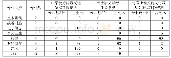 表1 皖南某高职院校开设中华优秀传统文化相关课程统计表