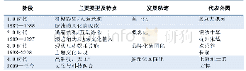 表1 国内主题公园发展阶段