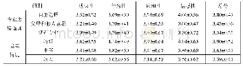 表3 不同人口学特征学生专业认同量表得分比较（x±s，分）