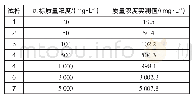 《表1 艾草油加标质量浓度及实测值》