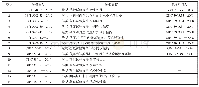 表8 2020年3月实施的14项鞋类标准