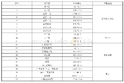 表1 纺织品中引起异味的化合物及其气味描述