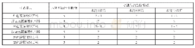 表3 不同洗涤次数（4G程序）对面料沾湿性能的影响结果