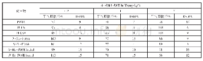 表4 粉末助剂中7种全氟化合物不同质量加标浓度的回收率与精密度