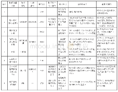 《表2 纤维成分及含量不合格的产品》