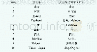《表3 2011与2018年全球十大互联网公司市值排行榜》