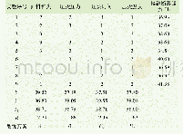 表6 压烫黏合正交设计与实验结果