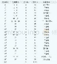 表2 工序、工位分配：服装单件流水线的虚拟仿真优化研究