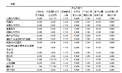 《表7 众创空间非DEA有效决策单元投影分析 (产出不足率)》