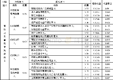 《表9 基于绩效棱柱模型的高校财务管理绩效评价指标权重》